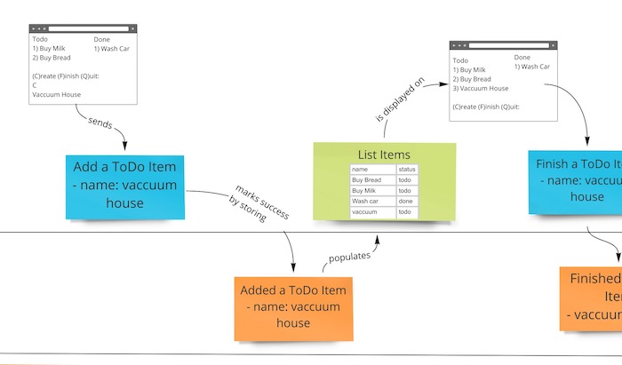Event modeling brings together all of the discoveries of Event Sourcing, Event Storming, DDD, Conway's Law, and Use Case design. Image courtesy of [eventmodeling.org](https://eventmodeling.org/).