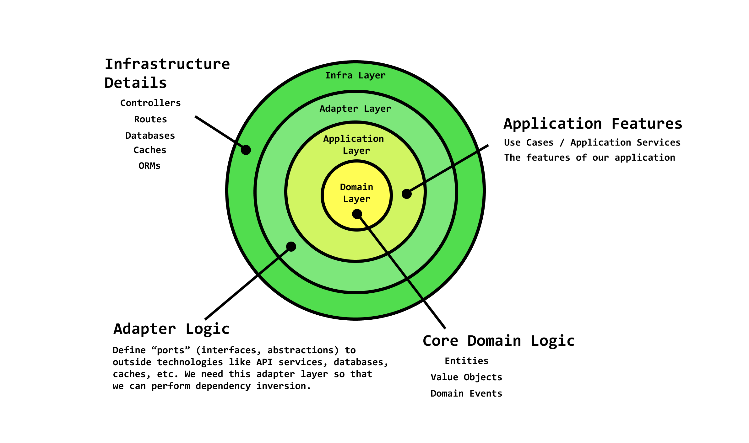 /book-assets/Software Design and Architecture Wiki 16ec9c6a09b3410ca7be7920be75e128/Part IX Building Web Applications with Domain-Driv 899ba58a83f04bc5ab3e41f3966d2110/57 Domain-Driven Design dc58677ce921454a8e7a2b6cc47e1265/Implementing%20DDD%20&%20ensuring%20domain%20model%20purity%2045101caf6b8b4dec8111620966eaebd0/clean-architecture.png