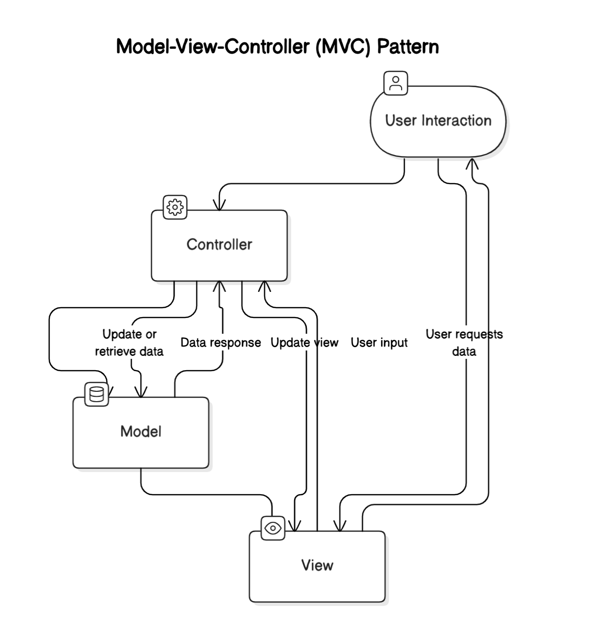 /book-assets/Software Design and Architecture Wiki 16ec9c6a09b3410ca7be7920be75e128/Part VIII Architecture Essentials 1a37541c710145829b79f9d2814946fc/51 The Structural Style & Architectural Patterns 62346ccc6cca4edbb85becf8805d781b/Model-View%20Controller%20Architectural%20Pattern%2017f822822a6b8090b388d1bebf1a7b21/Screenshot_2025-01-18_at_5.03.31_PM.png