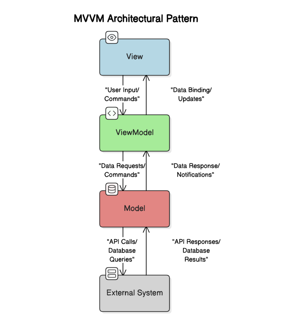 /book-assets/Software Design and Architecture Wiki 16ec9c6a09b3410ca7be7920be75e128/Part VIII Architecture Essentials 1a37541c710145829b79f9d2814946fc/51 The Structural Style & Architectural Patterns 62346ccc6cca4edbb85becf8805d781b/Model-View-ViewModel%20(MVVM)%20Architectural%20Pattern%2017f822822a6b808f8406cae4054959c7/Screenshot_2025-01-18_at_5.07.48_PM.png